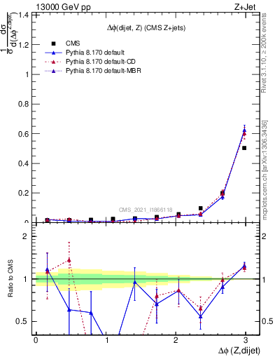 Plot of zjj.dphi in 13000 GeV pp collisions