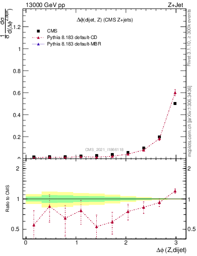 Plot of zjj.dphi in 13000 GeV pp collisions