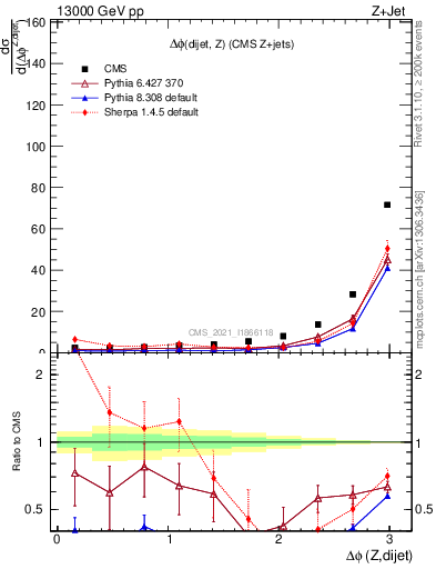 Plot of zjj.dphi in 13000 GeV pp collisions