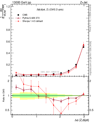 Plot of zjj.dphi in 13000 GeV pp collisions