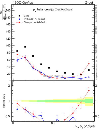 Plot of zjj.dpt.rel in 13000 GeV pp collisions