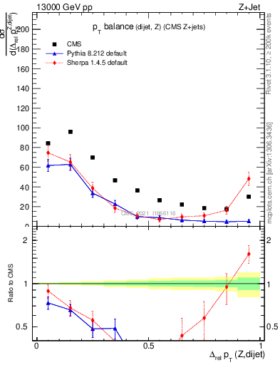 Plot of zjj.dpt.rel in 13000 GeV pp collisions