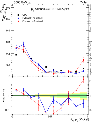 Plot of zjj.dpt.rel in 13000 GeV pp collisions
