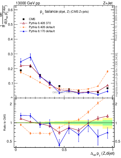 Plot of zjj.dpt.rel in 13000 GeV pp collisions