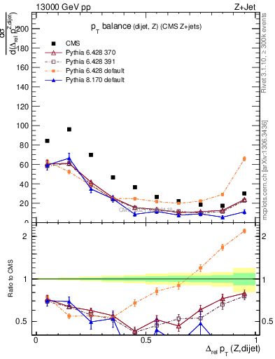 Plot of zjj.dpt.rel in 13000 GeV pp collisions