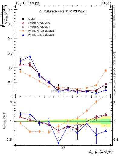 Plot of zjj.dpt.rel in 13000 GeV pp collisions