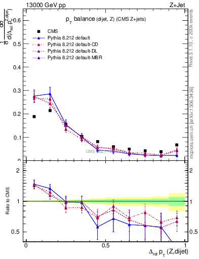 Plot of zjj.dpt.rel in 13000 GeV pp collisions