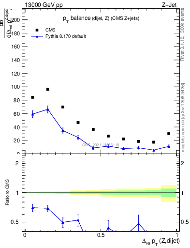 Plot of zjj.dpt.rel in 13000 GeV pp collisions