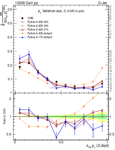 Plot of zjj.dpt.rel in 13000 GeV pp collisions