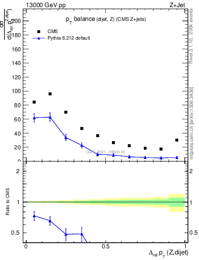 Plot of zjj.dpt.rel in 13000 GeV pp collisions