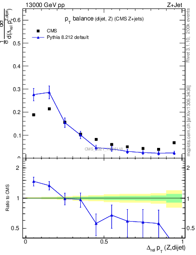 Plot of zjj.dpt.rel in 13000 GeV pp collisions