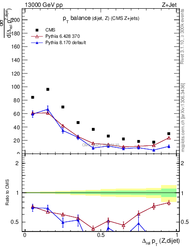 Plot of zjj.dpt.rel in 13000 GeV pp collisions