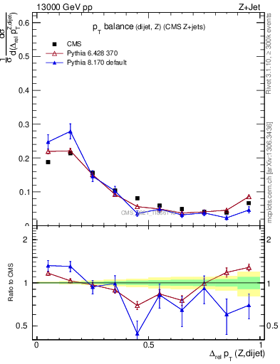 Plot of zjj.dpt.rel in 13000 GeV pp collisions