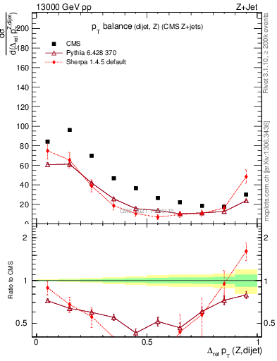 Plot of zjj.dpt.rel in 13000 GeV pp collisions