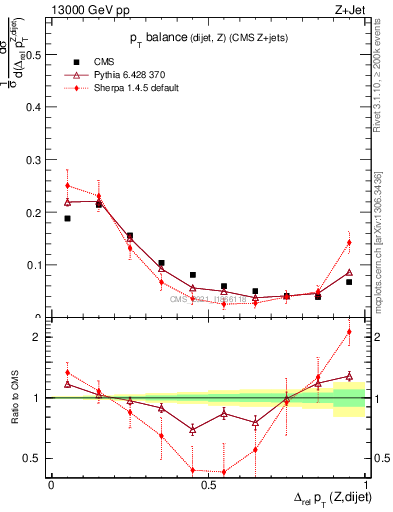 Plot of zjj.dpt.rel in 13000 GeV pp collisions