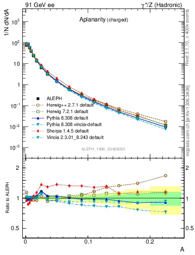 Plot of A in 91 GeV ee collisions