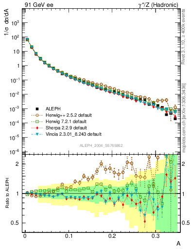 Plot of A in 91 GeV ee collisions