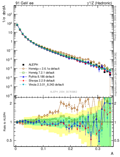 Plot of A in 91 GeV ee collisions