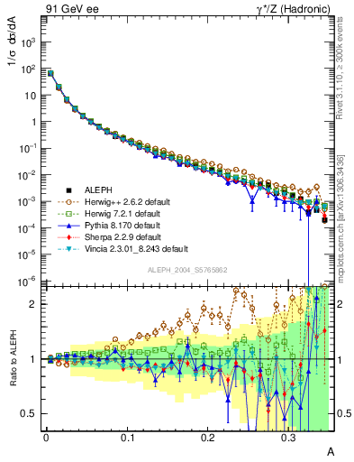 Plot of A in 91 GeV ee collisions