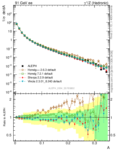 Plot of A in 91 GeV ee collisions