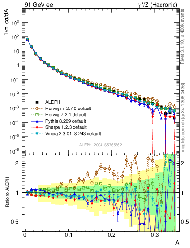 Plot of A in 91 GeV ee collisions