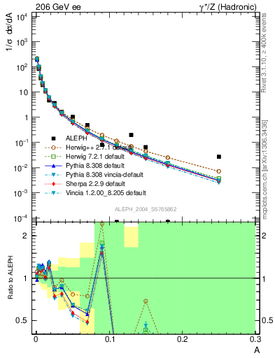 Plot of A in 206 GeV ee collisions