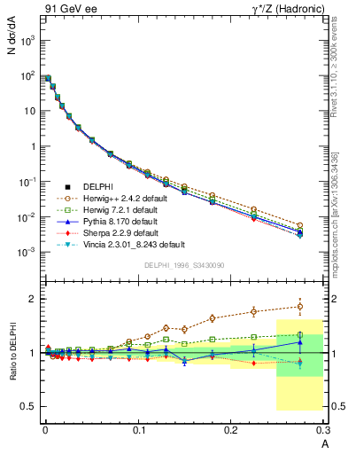 Plot of A in 91 GeV ee collisions