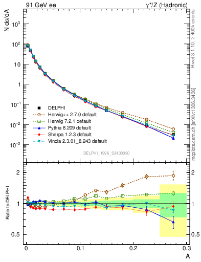 Plot of A in 91 GeV ee collisions