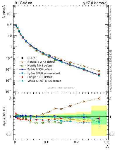 Plot of A in 91 GeV ee collisions