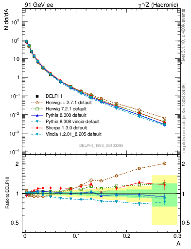 Plot of A in 91 GeV ee collisions