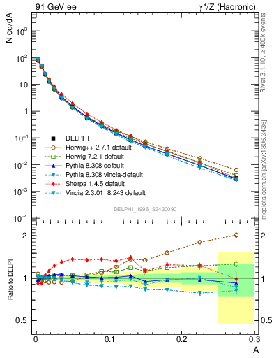 Plot of A in 91 GeV ee collisions