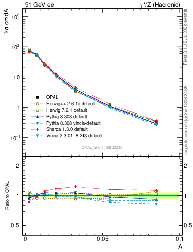 Plot of A in 91 GeV ee collisions