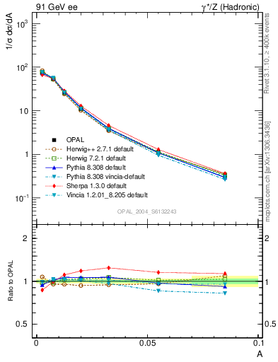 Plot of A in 91 GeV ee collisions