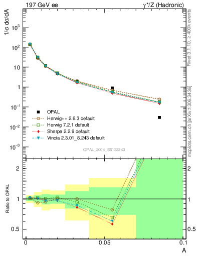 Plot of A in 197 GeV ee collisions
