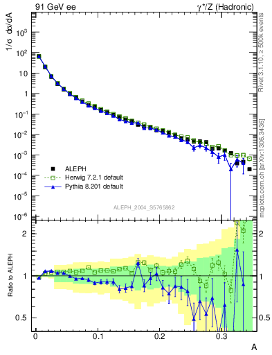 Plot of A in 91 GeV ee collisions