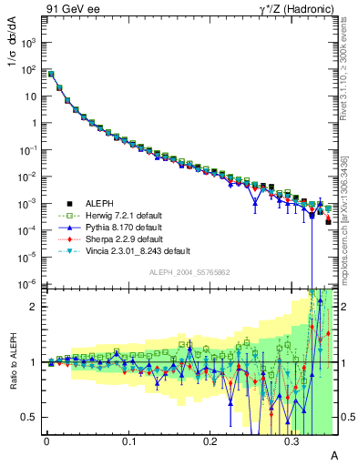 Plot of A in 91 GeV ee collisions