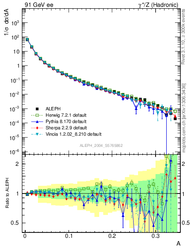 Plot of A in 91 GeV ee collisions