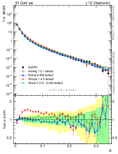 Plot of A in 91 GeV ee collisions