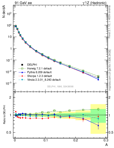 Plot of A in 91 GeV ee collisions