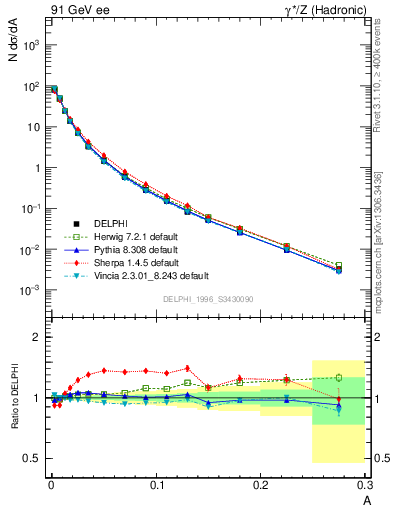Plot of A in 91 GeV ee collisions