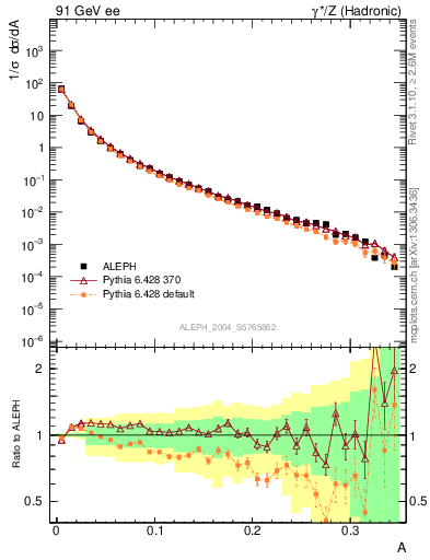 Plot of A in 91 GeV ee collisions