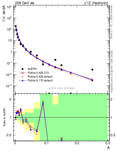 Plot of A in 206 GeV ee collisions