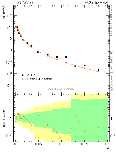 Plot of A in 133 GeV ee collisions