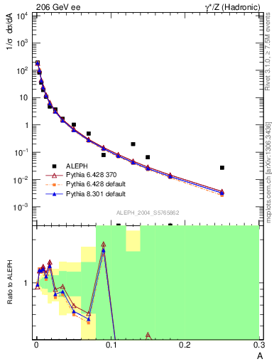 Plot of A in 206 GeV ee collisions