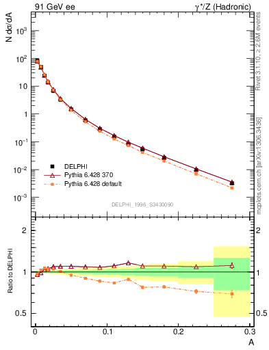 Plot of A in 91 GeV ee collisions