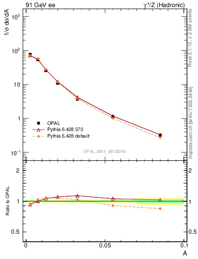 Plot of A in 91 GeV ee collisions