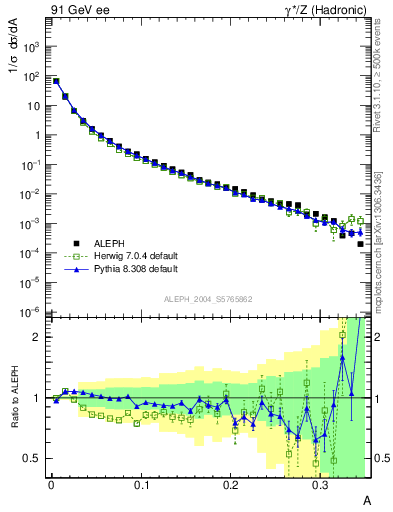 Plot of A in 91 GeV ee collisions