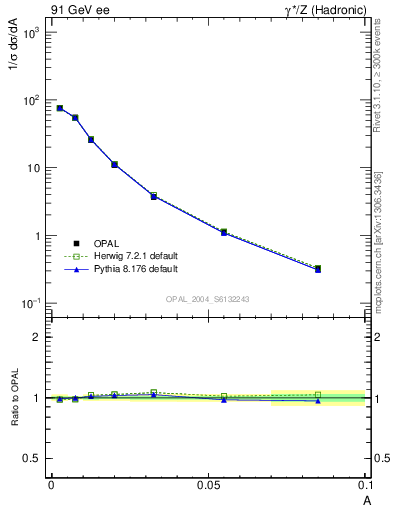 Plot of A in 91 GeV ee collisions