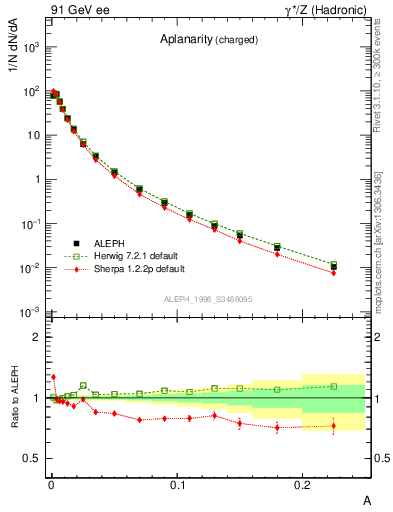 Plot of A in 91 GeV ee collisions