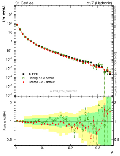 Plot of A in 91 GeV ee collisions
